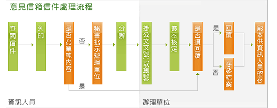 의견함 메일 처리 절차도